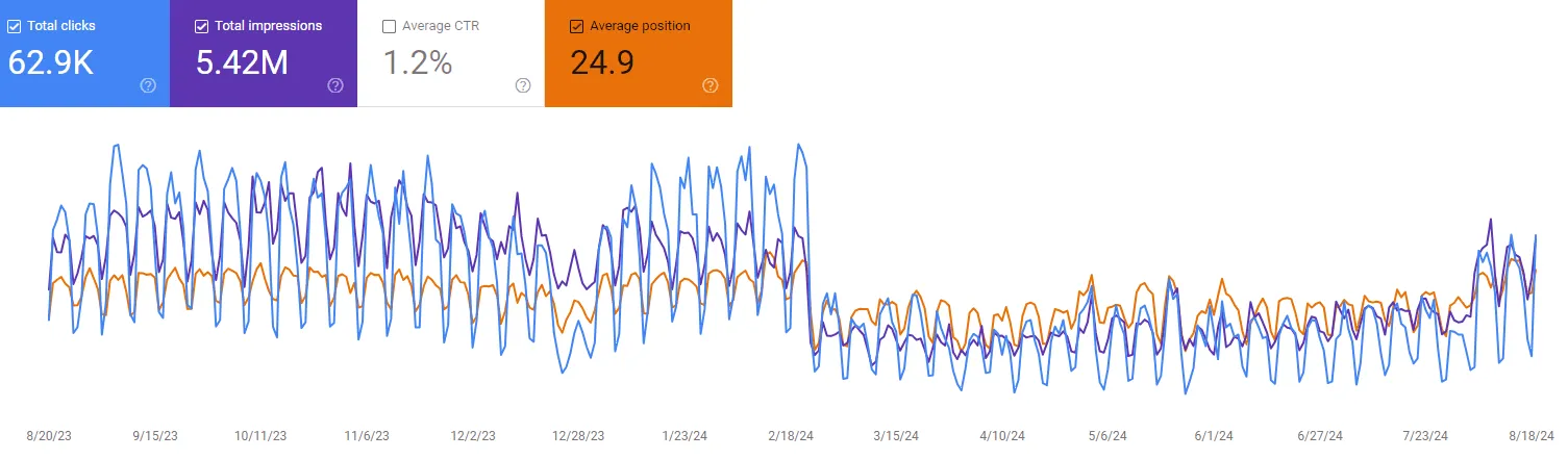 Google Search Console chart showing traffic stabilising and recovering after an algorithm update