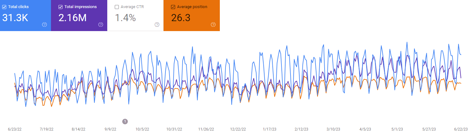 Google Search Console chart showing 31.3K clicks and 2.16M impressions growing across twelve months
