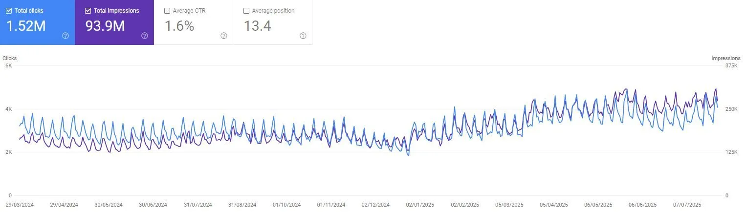 Google Search Console performance chart: 1.52M clicks and 93.9M impressions with average position 13.4